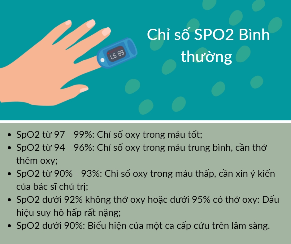 Chỉ số SPO2 ở người bình thường là bao nhiêu?