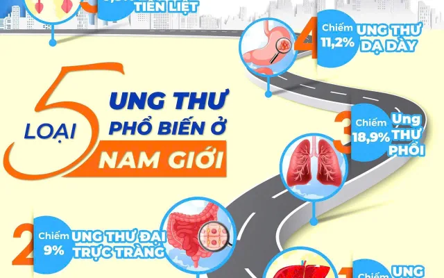 5 LOẠI ƯNG THƯ PHỔ BIẾN Ở NAM GIỚI